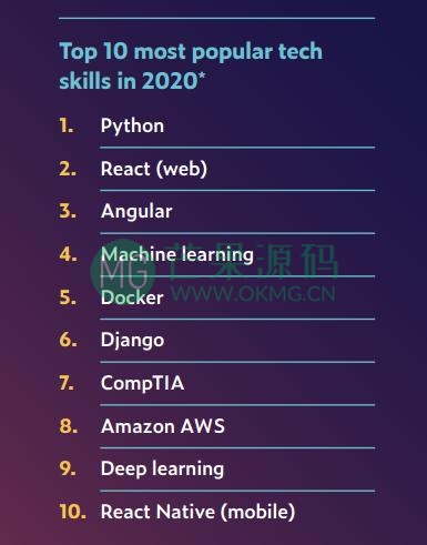 2020职场AI技能排行榜：TensorFlow热度飙升，Python最火